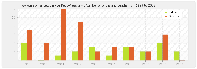 Le Petit-Pressigny : Number of births and deaths from 1999 to 2008